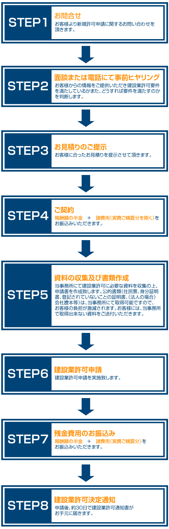 建設業許可新規許可申請の流れ