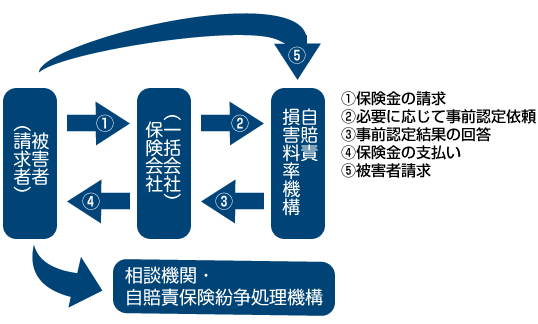 事故発生（受傷）から解決までの流れ