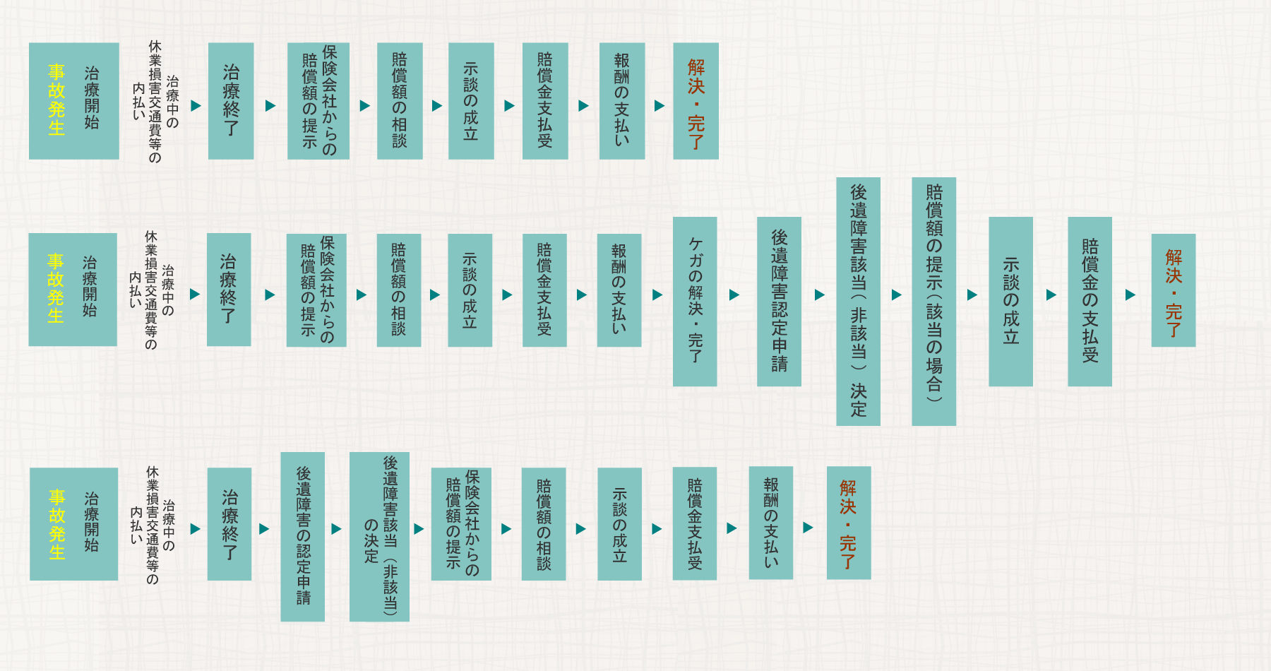 事故発生（受傷）から解決までの流れ