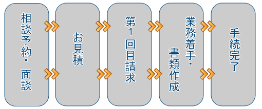 お問い合わせから業務完了までの流れ