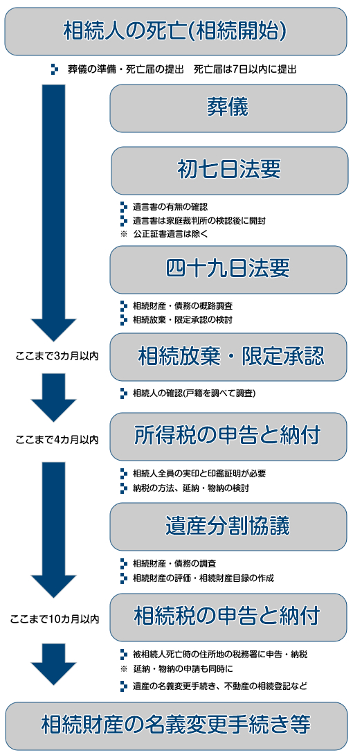 相続手続きのタイムスケジュール