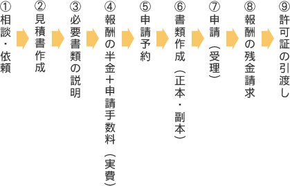 @kE˗AϏ쐬BKvނ̐CV̔+\萔ijD\\Eލ쐬i{E{jF\i󗝁jGV̎cH؂̈n