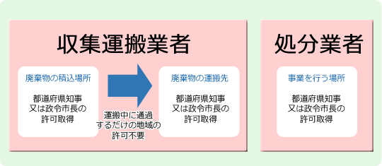 産業廃棄物許可・運搬業者について