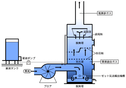 星野式工業用脱臭システム