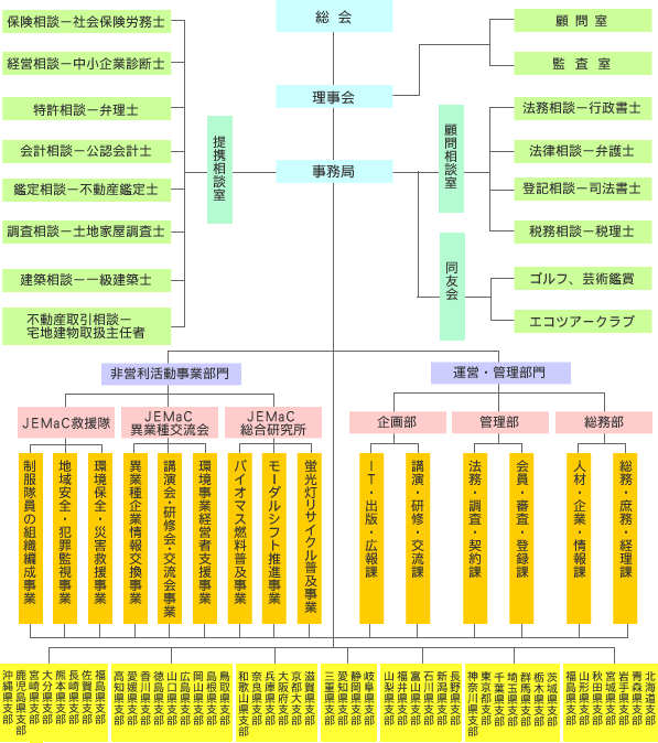 ＪＥＭａＣ組織図