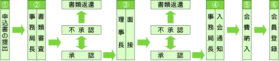 入会手続きのご案内図