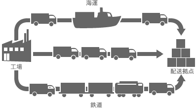 モーダルシフトの図