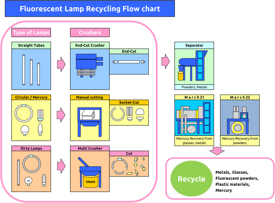 Fluorescent lamp recycling flow chart