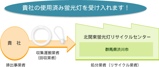 貴社の使用済み蛍光灯を受け入れます！