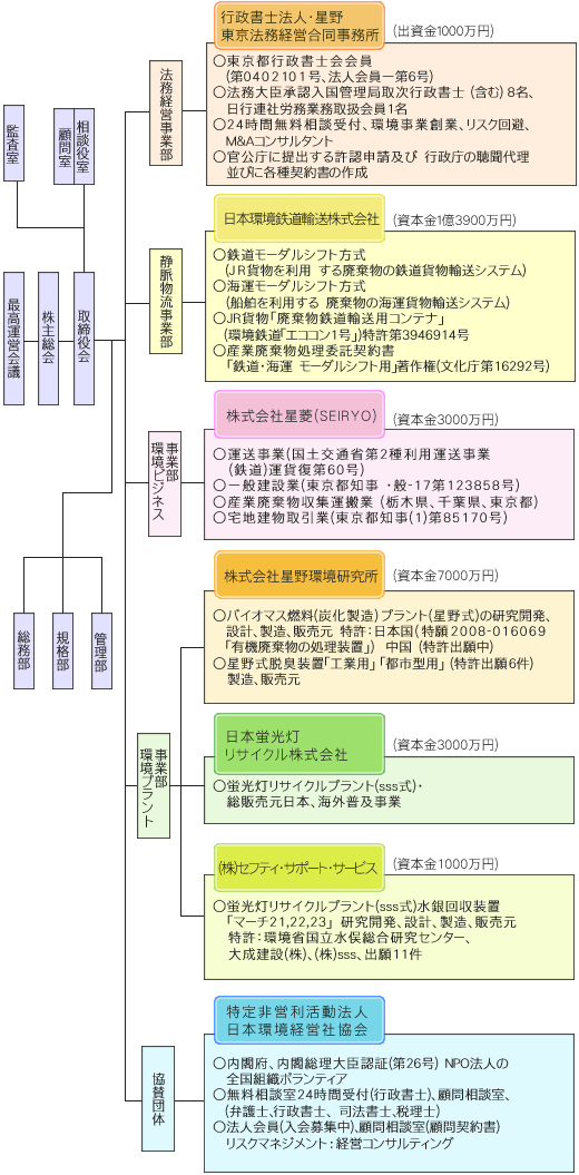 グループ図