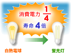 消費電力４分の１/寿命４倍